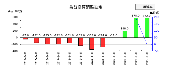 フクダ電子の為替換算調整勘定の推移