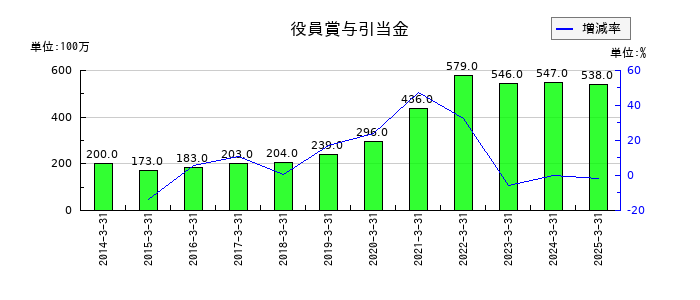 フクダ電子の役員賞与引当金の推移