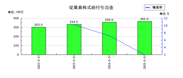フクダ電子の従業員株式給付引当金の推移