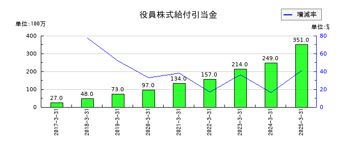 フクダ電子の役員株式給付引当金の推移
