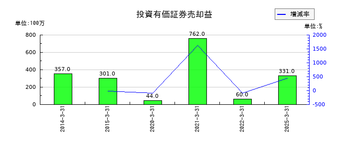 フクダ電子の投資有価証券売却益の推移
