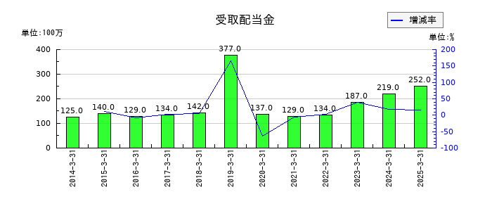 フクダ電子の受取配当金の推移