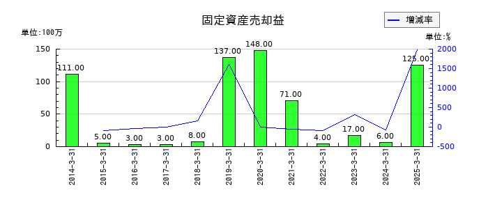 フクダ電子の固定資産売却益の推移
