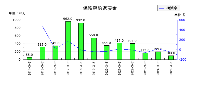 フクダ電子の保険解約返戻金の推移