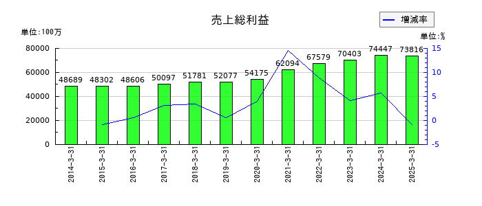フクダ電子の売上総利益の推移