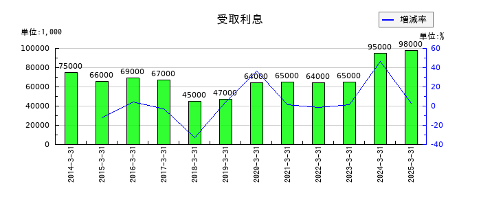 フクダ電子の受取利息の推移