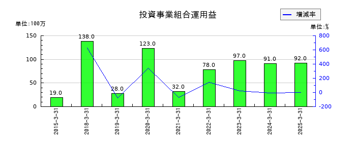フクダ電子の投資事業組合運用益の推移