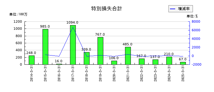 フクダ電子の特別損失合計の推移