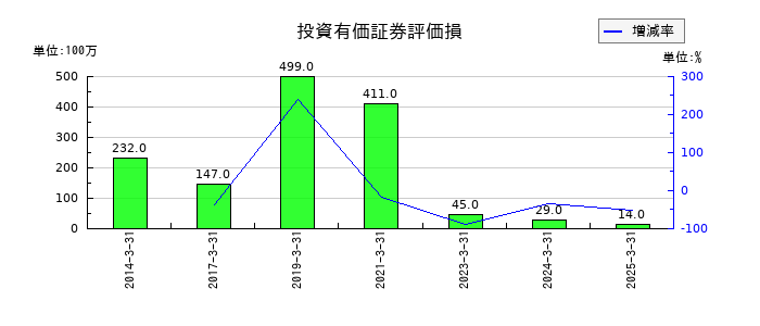 フクダ電子の投資有価証券評価損の推移