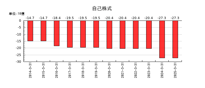 フクダ電子の自己株式の推移
