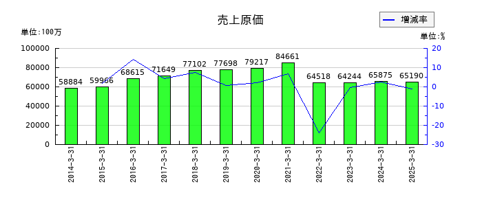 フクダ電子の売上原価の推移