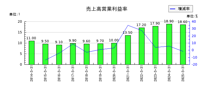フクダ電子の売上高営業利益率の推移