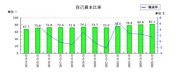 フクダ電子の自己資本比率の推移