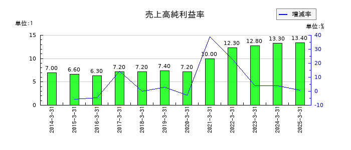 フクダ電子の売上高純利益率の推移