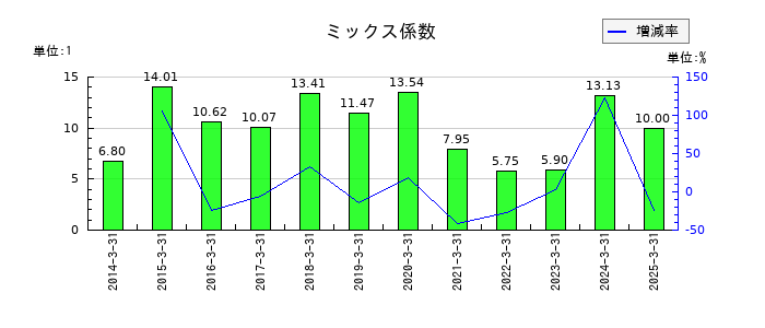 フクダ電子のミックス係数の推移