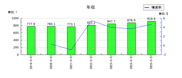 フクダ電子の年収の推移