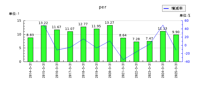 フクダ電子のperの推移