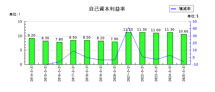 フクダ電子の自己資本利益率の推移