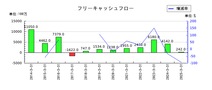 エンプラスのフリーキャッシュフロー推移