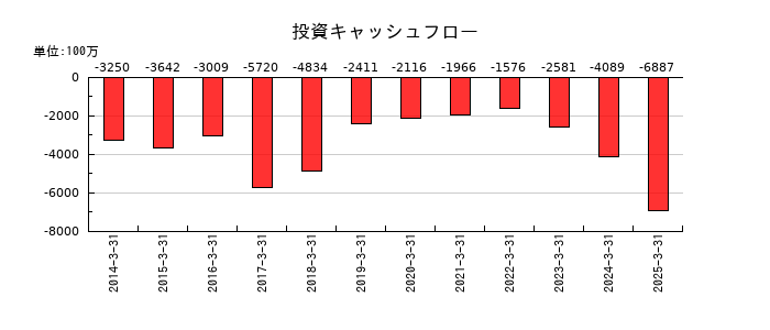 エンプラスの投資キャッシュフロー推移
