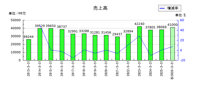 エンプラスの通期の売上高推移