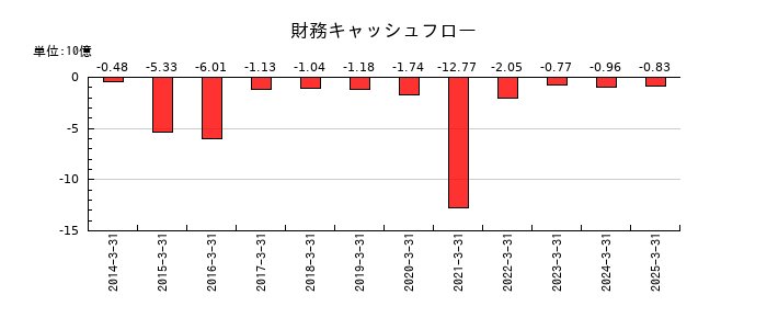 エンプラスの財務キャッシュフロー推移