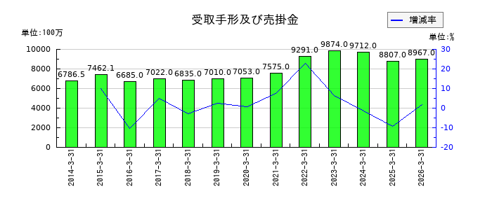 エンプラスの受取手形及び売掛金の推移