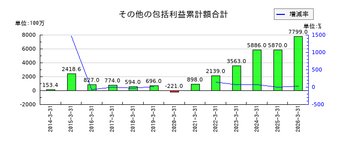 エンプラスのその他の包括利益累計額合計の推移