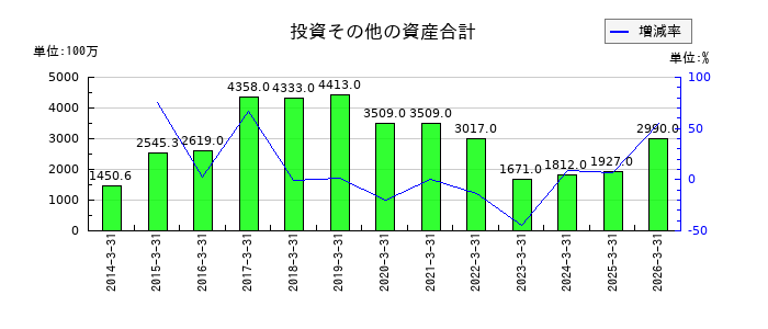 エンプラスの資本剰余金の推移