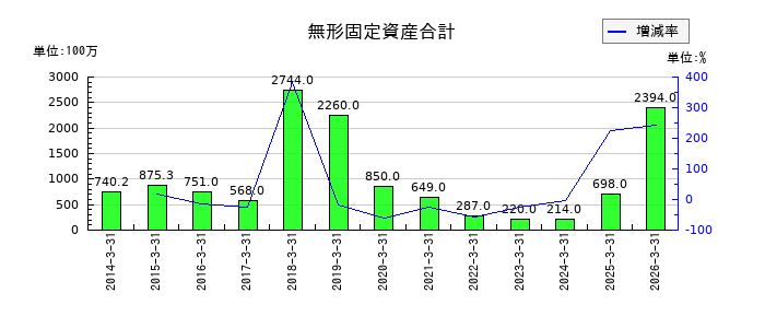 エンプラスの無形固定資産合計の推移