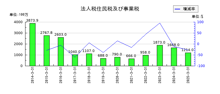 エンプラスの法人税住民税及び事業税の推移