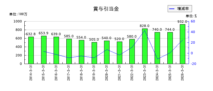 エンプラスの未払費用の推移