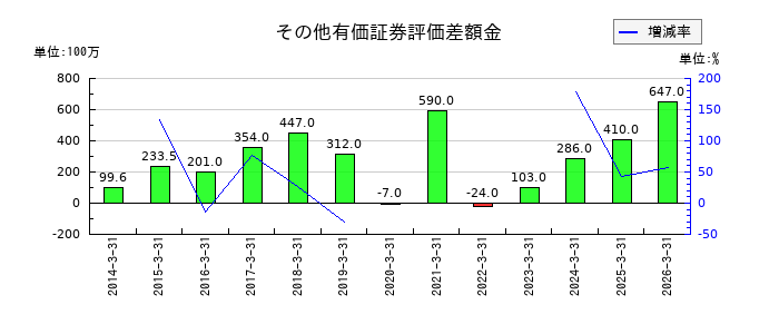 エンプラスのその他有価証券評価差額金の推移