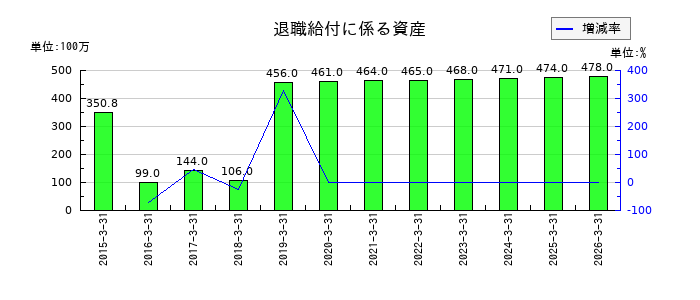 エンプラスの退職給付に係る資産の推移
