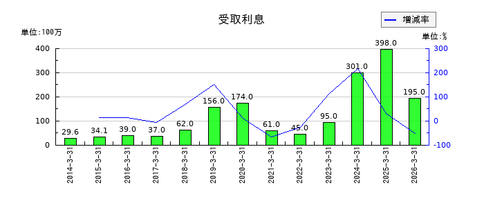エンプラスの受取利息の推移