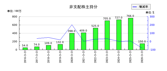 エンプラスの役員賞与引当金の推移