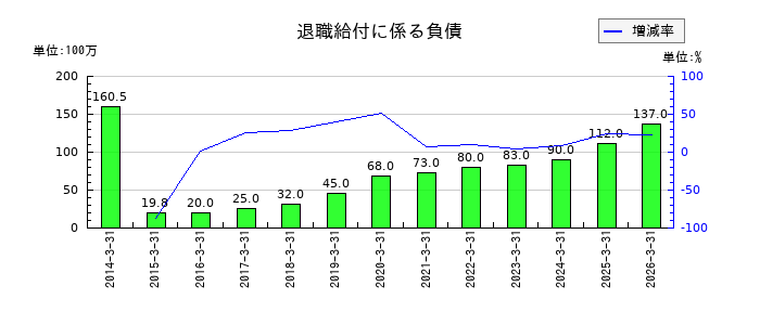 エンプラスの役員賞与引当金の推移