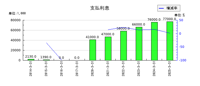 エンプラスの支払利息の推移