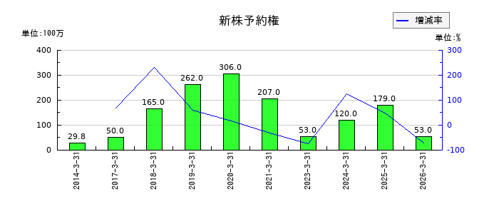エンプラスの新株予約権の推移
