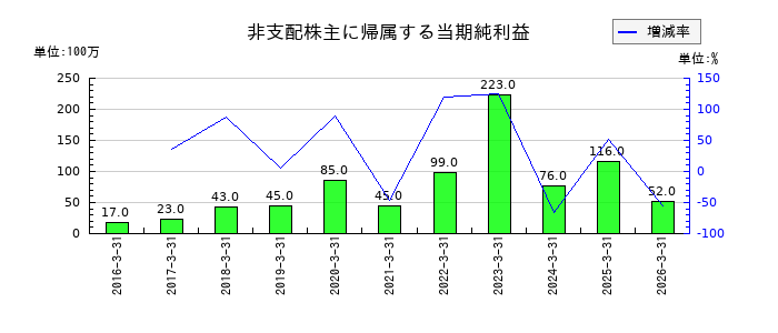 エンプラスの非支配株主に帰属する当期純利益の推移
