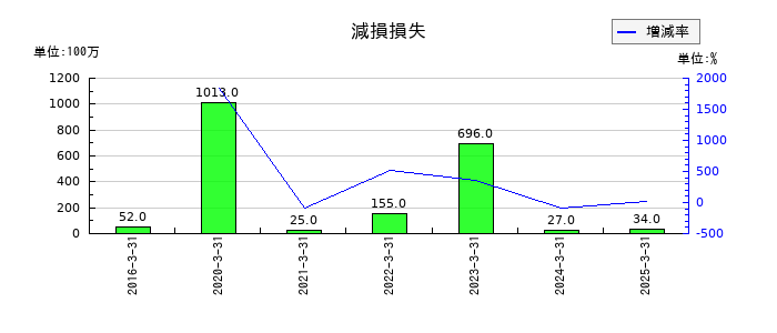 エンプラスの減損損失の推移