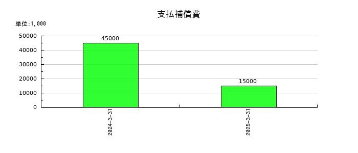 エンプラスの支払補償費の推移