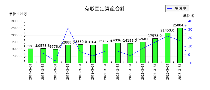 エンプラスの有形固定資産合計の推移