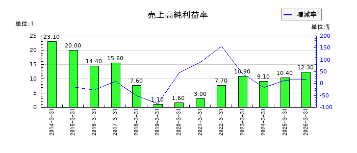 エンプラスの売上高純利益率の推移