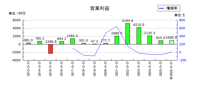 大真空の通期の営業利益推移