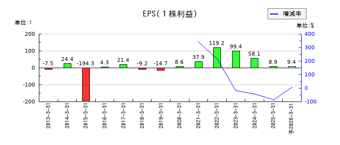大真空のEPS(一株当たりの利益)推移
