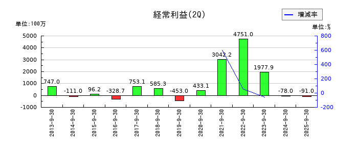 大真空の第2四半期の経常利益推移