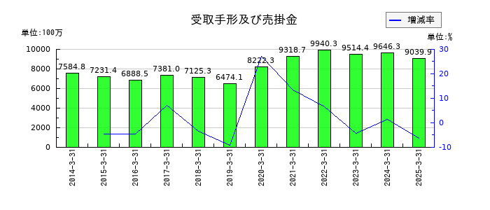 大真空の受取手形及び売掛金の推移