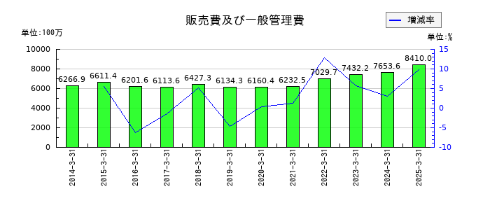 大真空の販売費及び一般管理費の推移