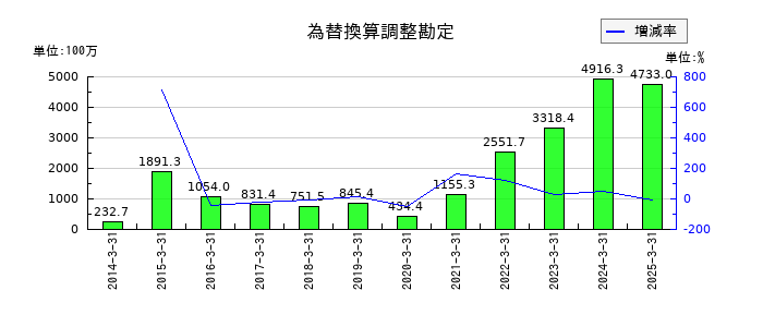 大真空の為替換算調整勘定の推移